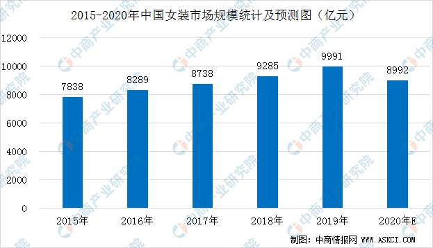 2020年中国女装行业市场规模预测及发展趋势分析（图）(图1)