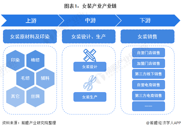 【干货】女装行业产业链全景梳理及区域热力地图(图1)