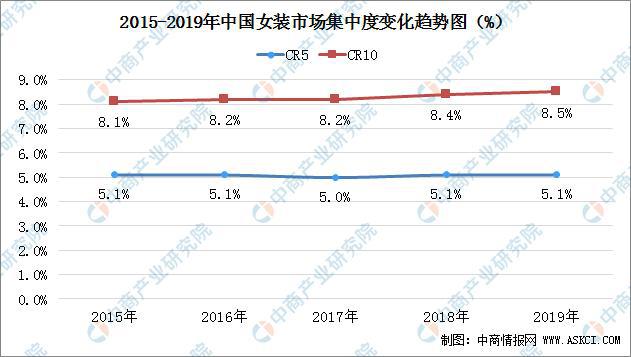 2020年中国女装行业市场集中度分析：CR10达85% 集中度进一步提高雷火电竞平台(图2)