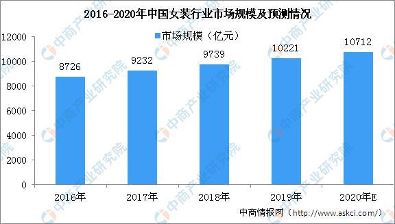 雷火电竞平台2020年中国女装行业市场规模及未来发展趋势预测(图1)