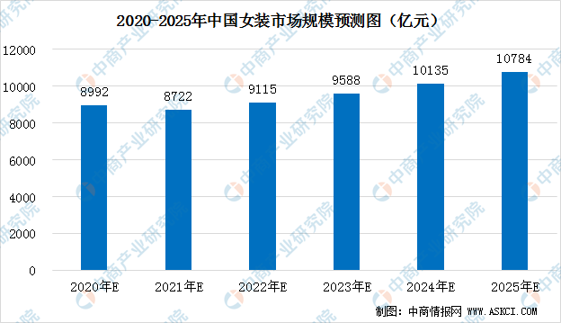 2020年中国女装行业市场现状及前景预测：市场集雷火电竞平台中度较低 规模将缩水千亿（图）(图1)