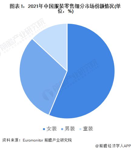 2023年中国女装行业市场现状及发展前景分析 市场规模超1万亿元【组图】(图1)