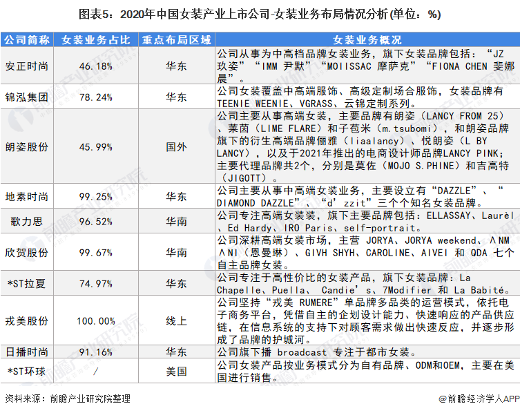 【最全】2022年女装行业上市公司全方位对比(附业务布局汇总、业绩对比、业务规划等)(图1)