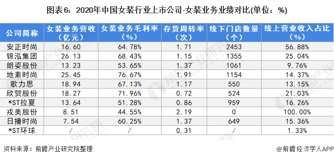 【最全】2022年女装行业上市公司全方位对比(附业务布局汇总、业绩对比、业务规划等)(图2)