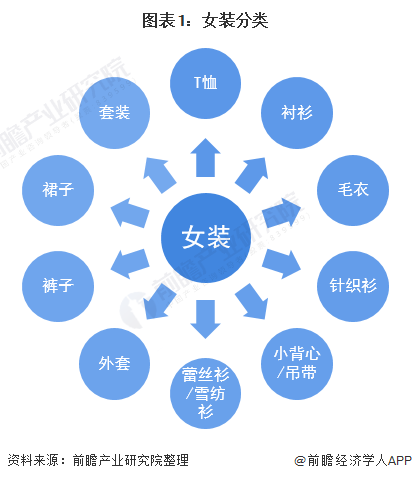 预见2022：《2022年中国女装行业全景图谱》(附市场规模、竞争格局和发展趋势等)(图1)