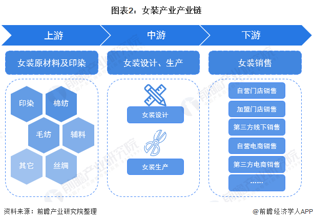 预见2022：《2022年中国女装行业全景图谱》(附市场规模、竞争格局和发展趋势等)(图2)