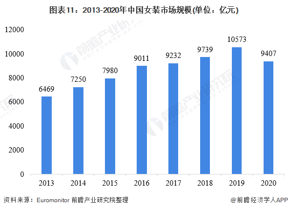 预见2022：《2022年中国女装行业全景图谱》(附市场规模、竞争格局和发展趋势等)(图7)