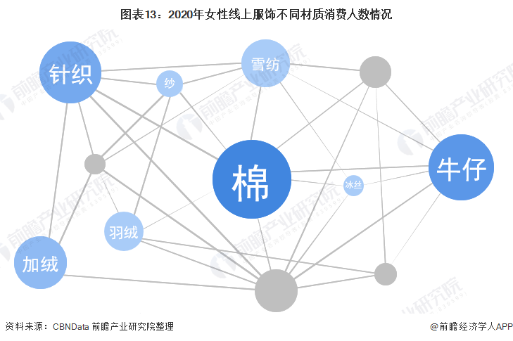 预见2022：《2022年中国女装行业全景图谱》(附市场规模、竞争格局和发展趋势等)(图9)