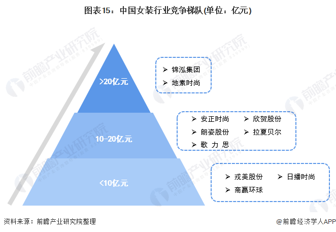 预见2022：《2022年中国女装行业全景图谱》(附市场规模、竞争格局和发展趋势等)(图11)