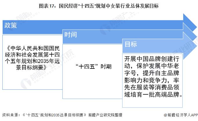 预见2022：《2022年中国女装行业全景图谱》(附市场规模、竞争格局和发展趋势等)(图13)