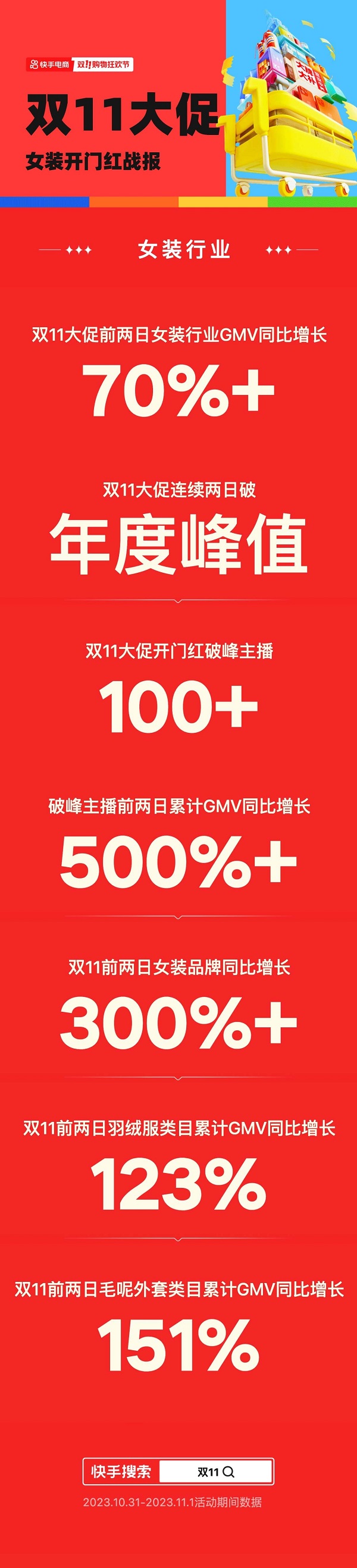 雷火电竞平台快手女装双11前两日GMV同比增长70%(图1)