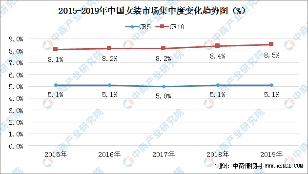 2020年中国女装行业市场集中度分析：CR10达85% 集中度进一步提高（图）(图2)