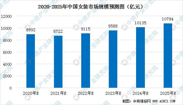 2020年中国女装行业市场现状及前景预测(图6)