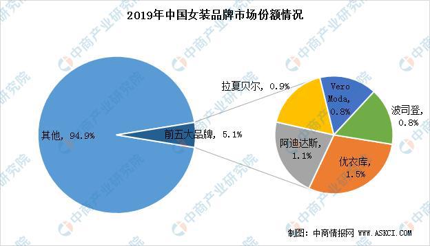 2020年中国女装行业市场现状及前景预测(图4)