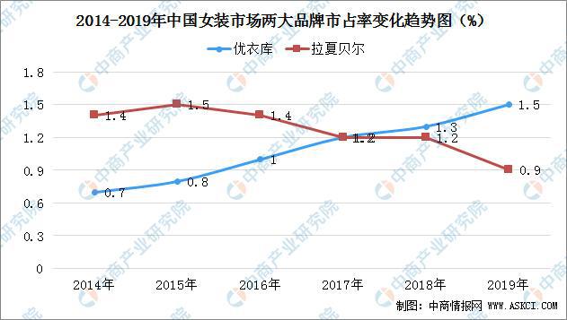 2020年中国女装行业市场现状及前景预测(图5)