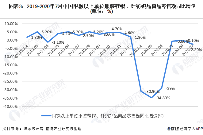 2020年我国女装行业市场现状与发展趋势 渠道增长雷火电竞平台以直营渠道为主(图3)