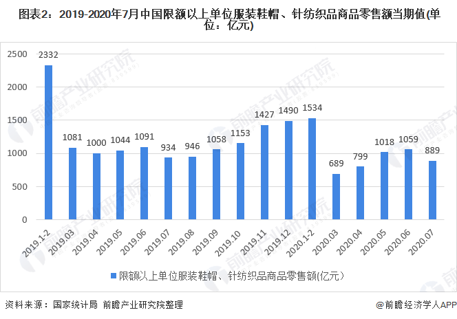 2020年我国女装行业市场现状与发展趋势 渠道增长雷火电竞平台以直营渠道为主(图2)