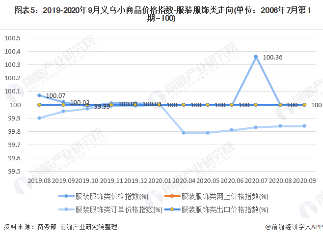 2020年我国女装行业市场现状与发展趋势 渠道增长雷火电竞平台以直营渠道为主(图5)