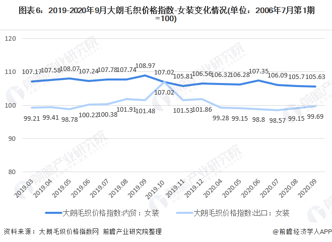 2020年我国女装行业市场现状与发展趋势 渠道增长雷火电竞平台以直营渠道为主(图6)