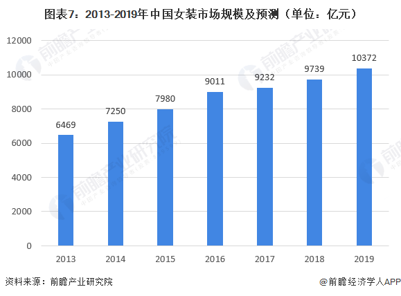 2020年我国女装行业市场现状与发展趋势 渠道增长雷火电竞平台以直营渠道为主(图7)