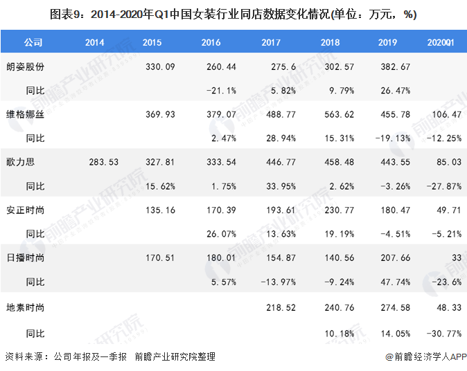 2020年我国女装行业市场现状与发展趋势 渠道增长雷火电竞平台以直营渠道为主(图9)