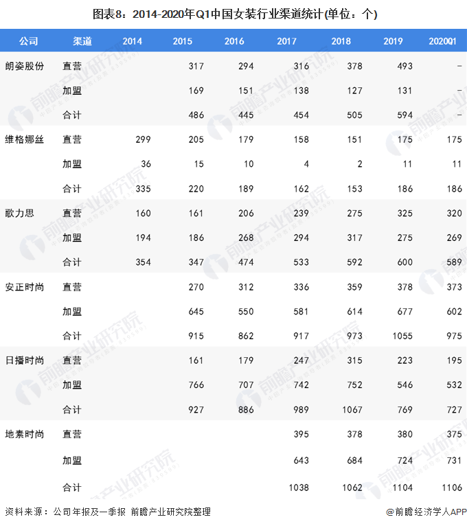 2020年我国女装行业市场现状与发展趋势 渠道增长雷火电竞平台以直营渠道为主(图8)