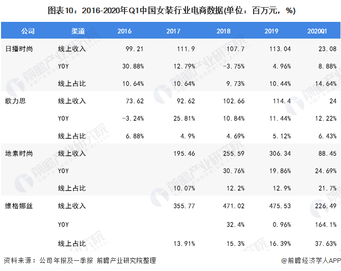 2020年我国女装行业市场现状与发展趋势 渠道增长雷火电竞平台以直营渠道为主(图10)