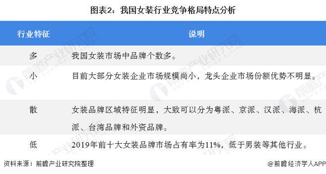 雷火电竞平台2020年我国女装行业竞争格局与发展趋势 国内女装上市企业分化趋势明显(图2)