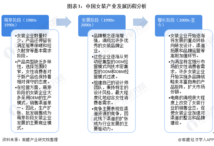 雷火电竞平台2020年我国女装行业竞争格局与发展趋势 国内女装上市企业分化趋势明显(图1)