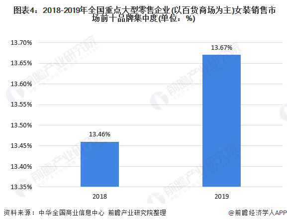 雷火电竞平台2020年我国女装行业竞争格局与发展趋势 国内女装上市企业分化趋势明显(图4)