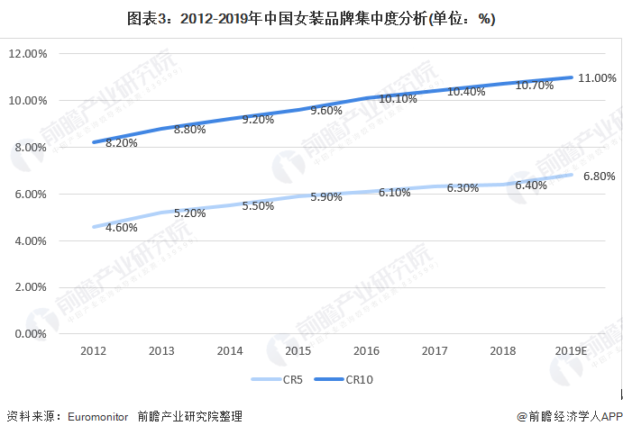 雷火电竞平台2020年我国女装行业竞争格局与发展趋势 国内女装上市企业分化趋势明显(图3)