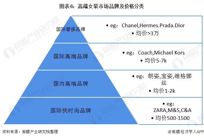 雷火电竞平台2020年我国女装行业竞争格局与发展趋势 国内女装上市企业分化趋势明显(图5)