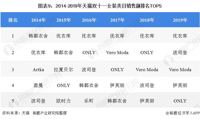 雷火电竞平台2020年我国女装行业竞争格局与发展趋势 国内女装上市企业分化趋势明显(图9)