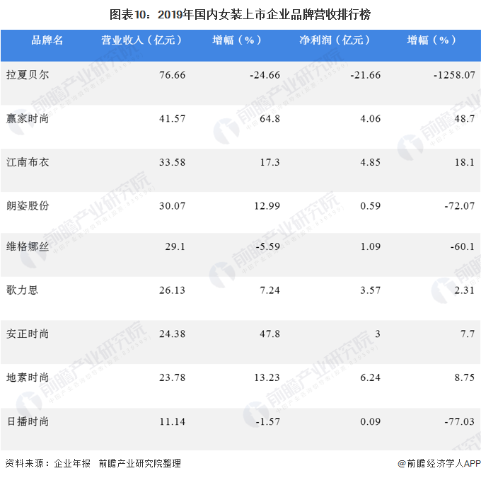 雷火电竞平台2020年我国女装行业竞争格局与发展趋势 国内女装上市企业分化趋势明显(图10)