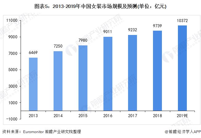 预见2020：《年中国女装产业全景图谱》（附市场规模、竞争格局、并购现状、发展前景）(图5)