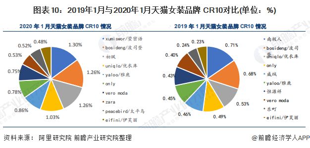 预见2020：《年中国女装产业全景图谱》（附市场规模、竞争格局、并购现状、发展前景）(图10)