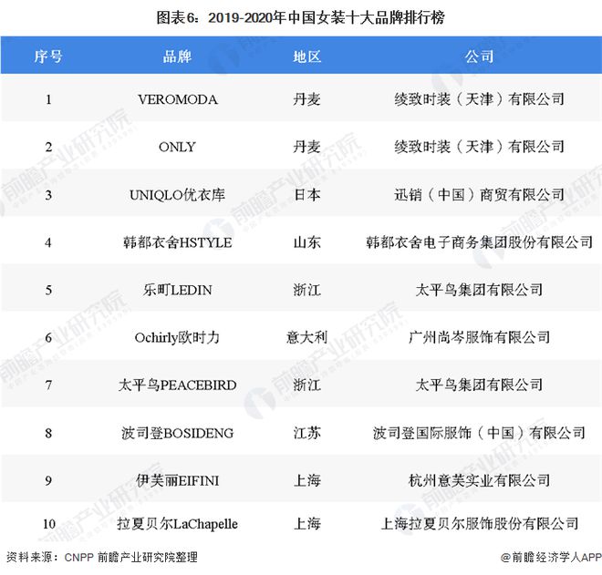 预见2020：《年中国女装产业全景图谱》（附市场规模、竞争格局、并购现状、发展前景）(图6)