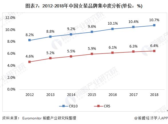 预见2020：《年中国女装产业全景图谱》（附市场规模、竞争格局、并购现状、发展前景）(图7)