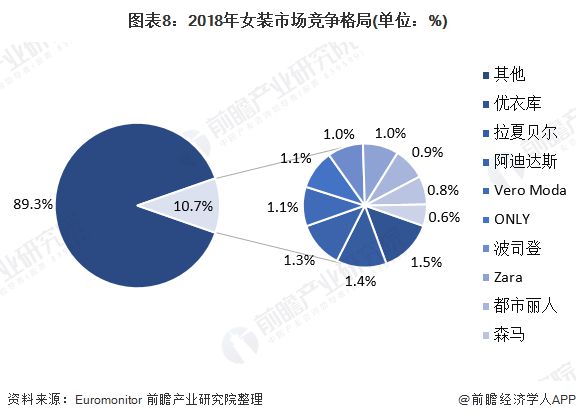 预见2020：《年中国女装产业全景图谱》（附市场规模、竞争格局、并购现状、发展前景）(图8)