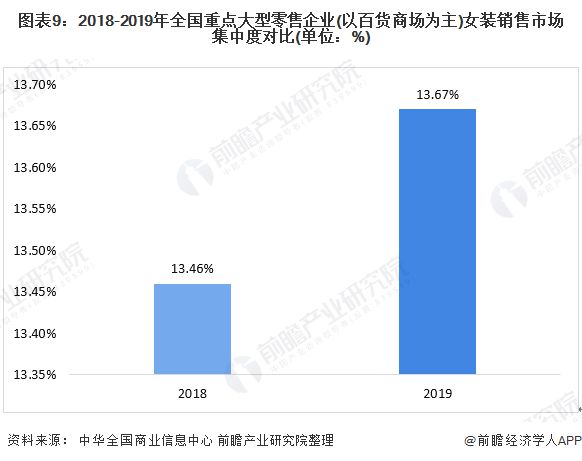 预见2020：《年中国女装产业全景图谱》（附市场规模、竞争格局、并购现状、发展前景）(图9)