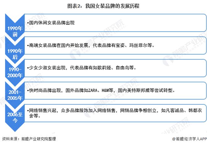 预见2020：《年中国女装产业全景图谱》（附市场规模、竞争格局、并购现状、发展前景）(图2)