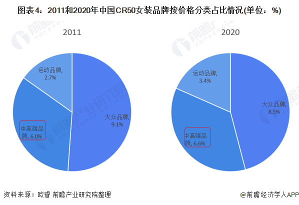 雷火电竞平台2021年中国女装行业市场规模及发展前景分析 中高端女装渗透率不断增长(图4)