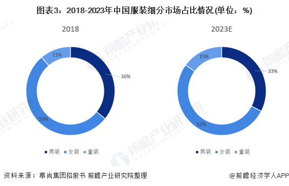 雷火电竞平台2021年中国女装行业市场规模及发展前景分析 中高端女装渗透率不断增长(图3)