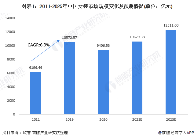 雷火电竞平台2021年中国女装行业市场规模及发展前景分析 中高端女装渗透率不断增长(图1)