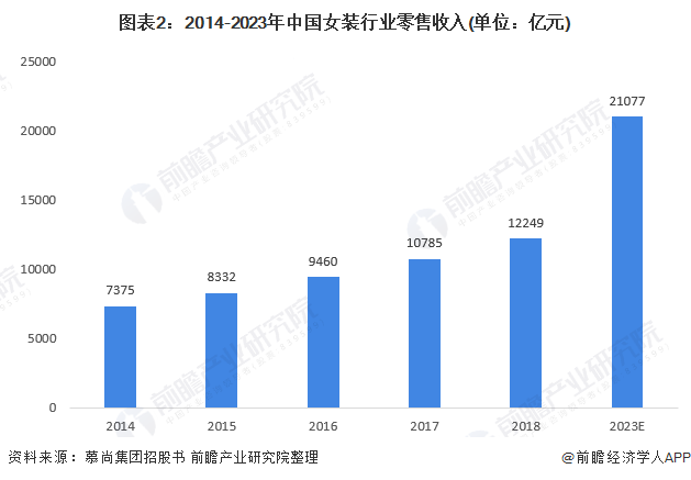 雷火电竞平台2021年中国女装行业市场规模及发展前景分析 中高端女装渗透率不断增长(图2)