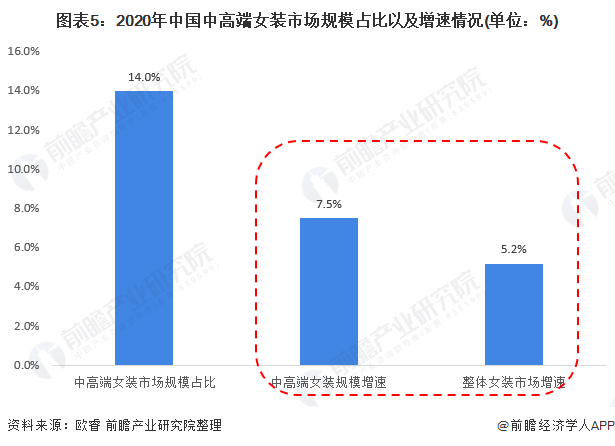 雷火电竞平台2021年中国女装行业市场规模及发展前景分析 中高端女装渗透率不断增长(图5)