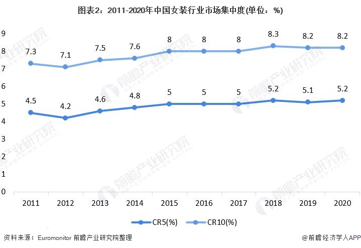 雷火电竞平台2021年中国女装行业市场现状与竞争格局分析 女装市场规模远超男装【组图】(图2)