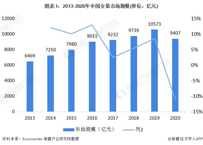 雷火电竞平台2021年中国女装行业市场现状与竞争格局分析 女装市场规模远超男装【组图】(图1)