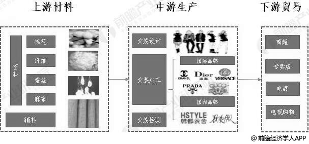 2020年中国女装行业市场现状及发展趋势分析 线上线下融合营销方式将是未来所雷火电竞平台趋(图1)