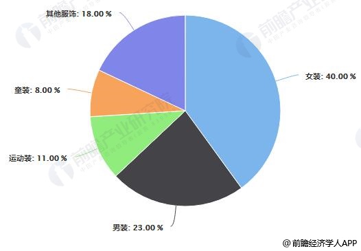 2020年中国女装行业市场现状及发展趋势分析 线上线下融合营销方式将是未来所雷火电竞平台趋(图3)